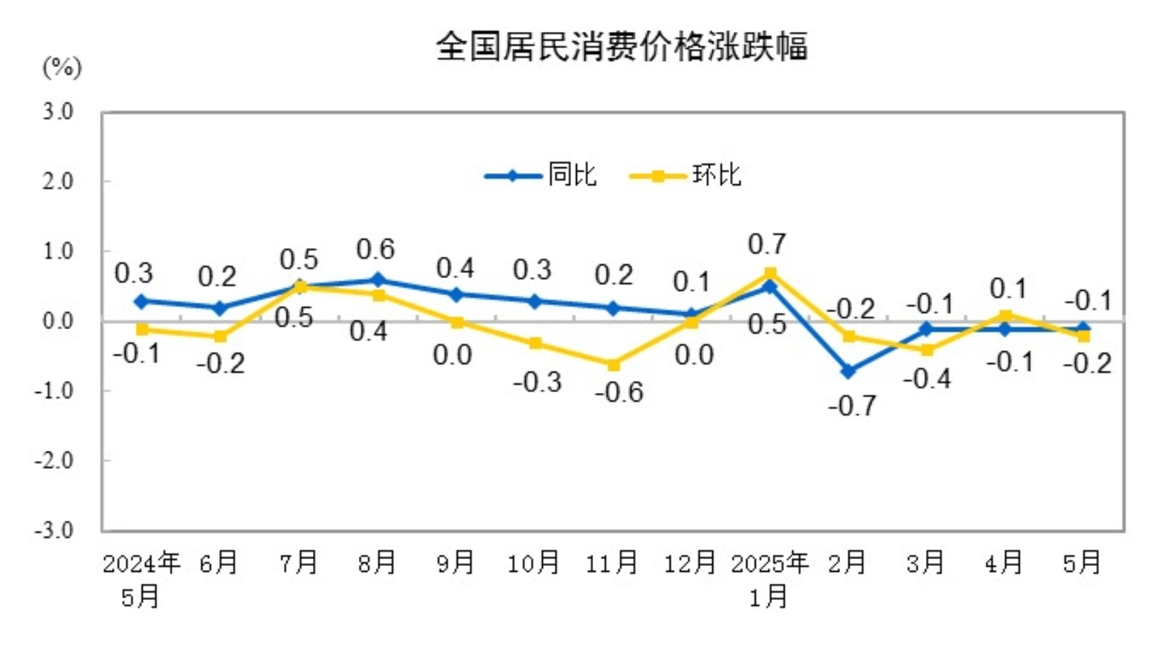 中国5月CPI同比-0.1%，环比-0.2%！食品烟酒类价格同比上涨0.1%，其他七大类价格同比六涨一降