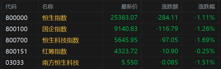 港股午评：三大指数高位回调！恒指止步5连涨，科技、金融股低迷，快手跌超4%，美团、京东、小米、阿里跌2%，新股维立志博-B首日上市大涨99%