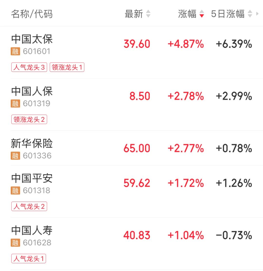 保险股领涨！平安举牌太保H股，时隔6年重现保险巨头互买