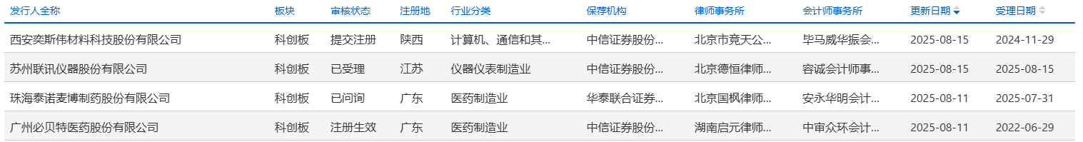4家企业更新进展：“科八条”后首家未盈利企业提交注册 第五套上市标准重启后首家获受理企业已问询|科创板IPO周报