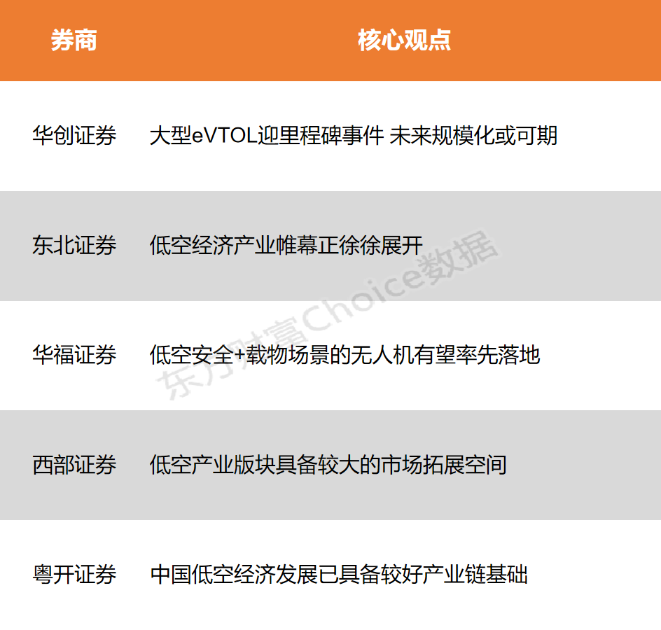 【风口研报】大型eVTOL迎里程碑事件 低空经济产业帷幕正徐徐展开