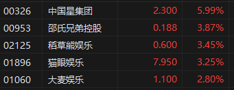 港股午评：恒指涨0.49%科指涨0.93%！黄金大涨，英诺赛科涨12%，华虹半导体涨6%，零跑汽车涨6%，小米集团涨超2%
