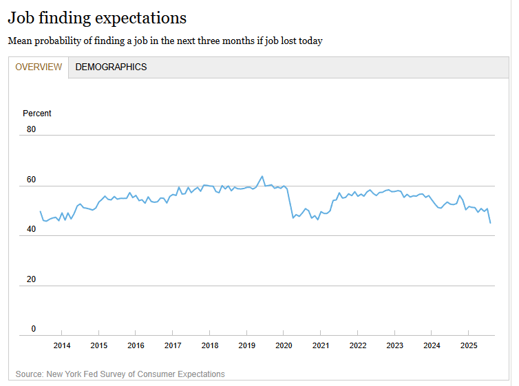 比新冠时期还糟？纽约联储调查亮红灯 求职前景跌破纪录