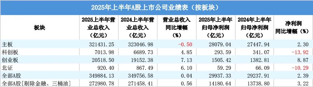 收藏！A股公司半年成绩单，划重点