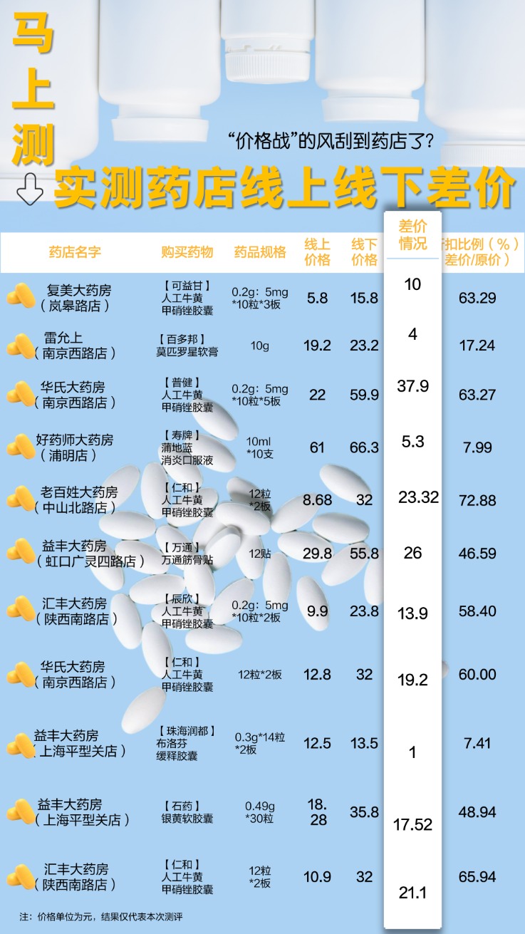 同店药品线下比网售贵？我们去了10家药店