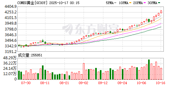 金价站上4200美元还不是终点 华尔街解析贵金属后续上涨核心逻辑