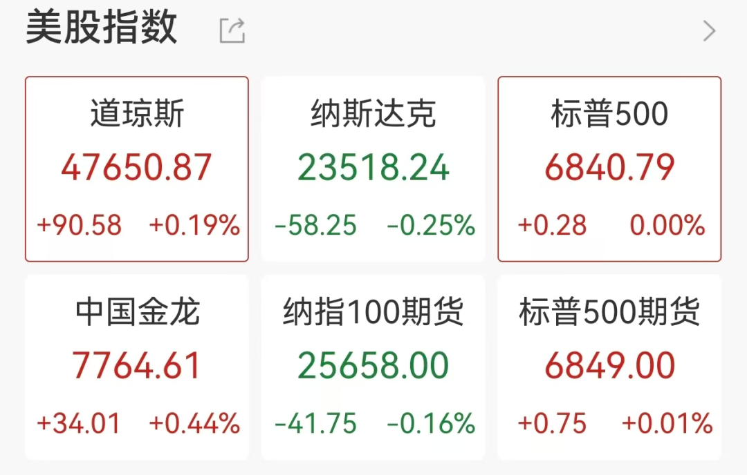 阿里突传利好 中概股深夜走强 黄金、白银、原油跳水 美联储降息无悬念