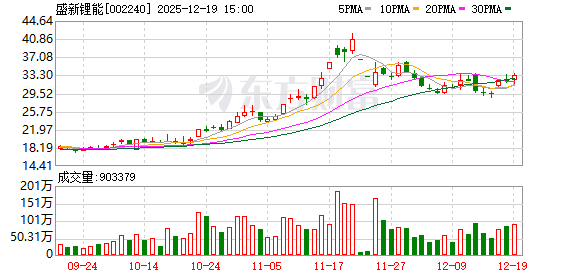 公告精选：盛新锂能与中创新航签署锂盐产品合作框架协议；华体科技不涉及商业航天相关业务